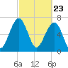 West Branch Boyds Creek tide chart for Tuesday, February 23, 2021