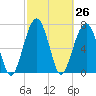 West Branch Boyds Creek tide chart for Friday, February 26, 2021