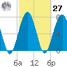 West Branch Boyds Creek tide chart for Saturday, February 27, 2021