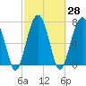 West Branch Boyds Creek tide chart for Sunday, February 28, 2021