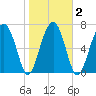 West Branch Boyds Creek tide chart for Tuesday, February 2, 2021