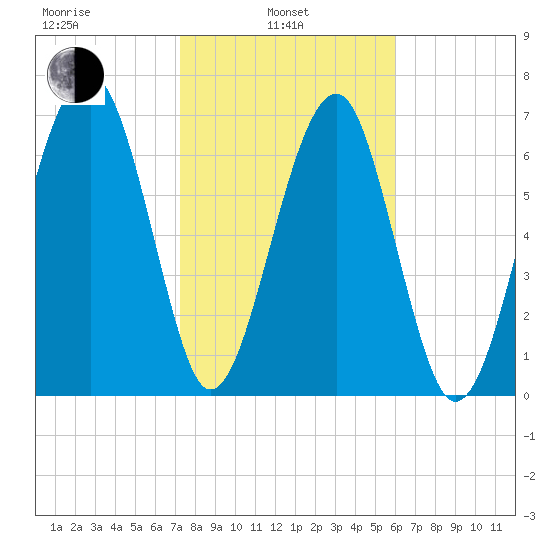 West Branch Boyds Creek tide chart for Thursday, February 4, 2021