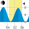 West Branch Boyds Creek tide chart for Thursday, February 4, 2021
