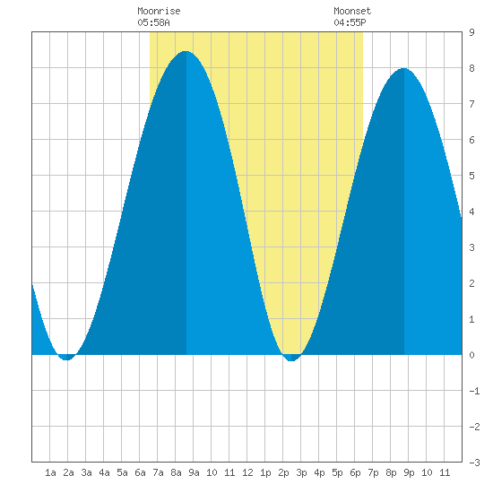 West Branch Boyds Creek tide chart for Thursday, March 11, 2021