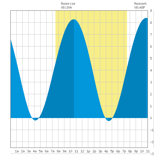 West Branch Boyds Creek tide chart for Sunday, March 14, 2021