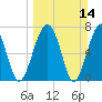 West Branch Boyds Creek tide chart for Sunday, March 14, 2021