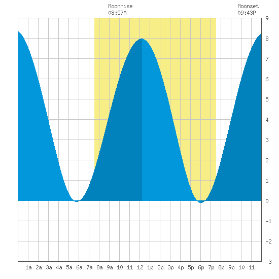 West Branch Boyds Creek tide chart for Monday, March 15, 2021