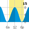 West Branch Boyds Creek tide chart for Monday, March 15, 2021