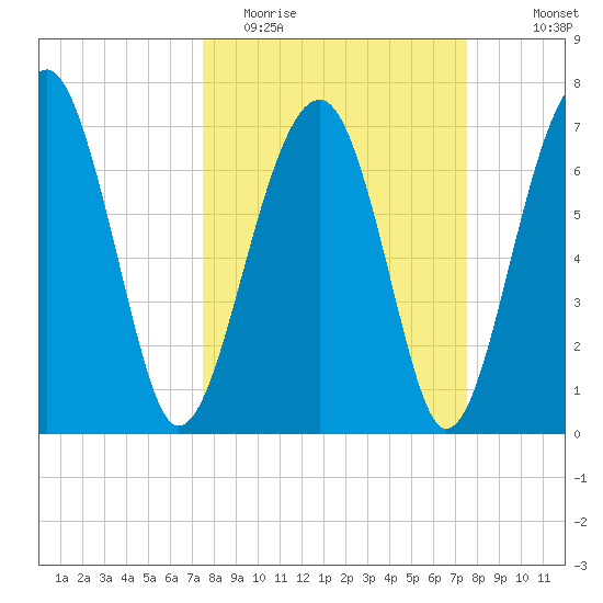West Branch Boyds Creek tide chart for Tuesday, March 16, 2021