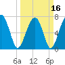 West Branch Boyds Creek tide chart for Tuesday, March 16, 2021