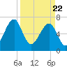 West Branch Boyds Creek tide chart for Monday, March 22, 2021