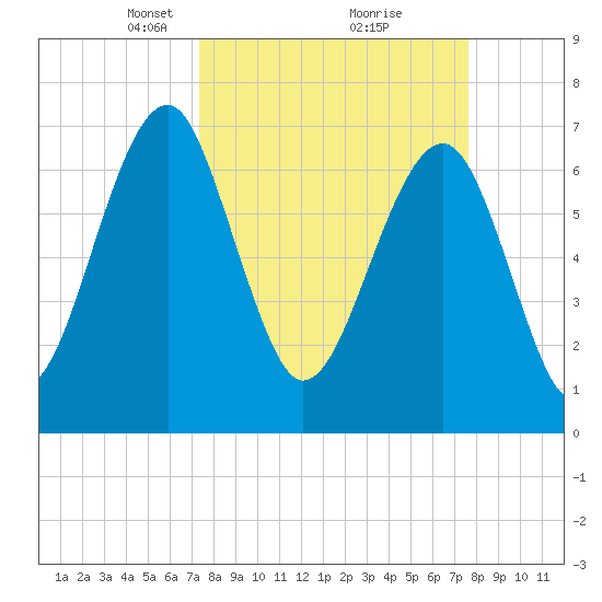 West Branch Boyds Creek tide chart for Tuesday, March 23, 2021