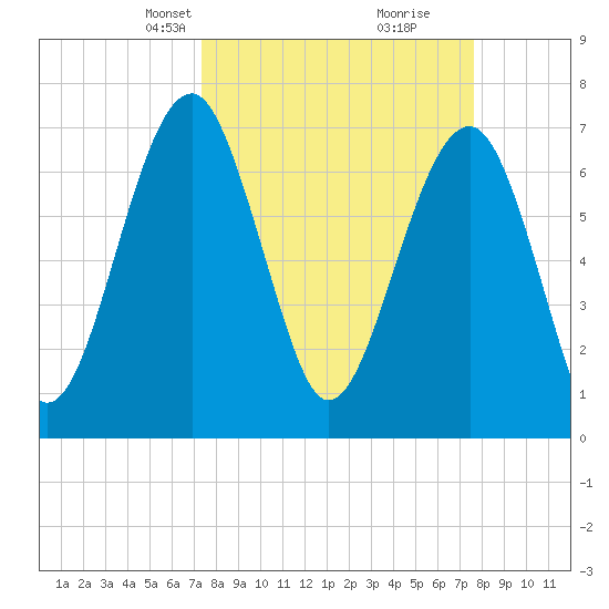 West Branch Boyds Creek tide chart for Wednesday, March 24, 2021