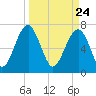 West Branch Boyds Creek tide chart for Wednesday, March 24, 2021