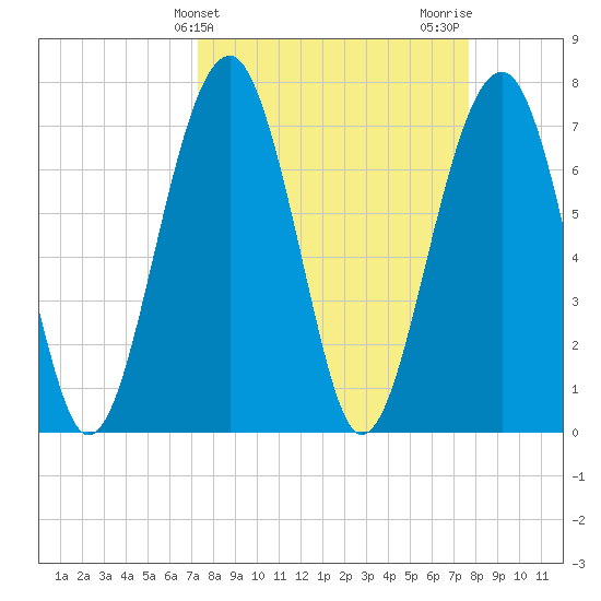 West Branch Boyds Creek tide chart for Friday, March 26, 2021