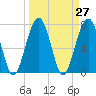 West Branch Boyds Creek tide chart for Saturday, March 27, 2021