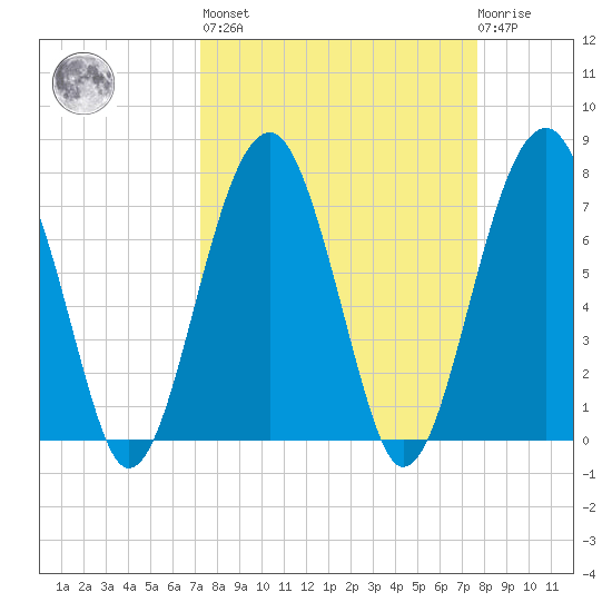 West Branch Boyds Creek tide chart for Sunday, March 28, 2021