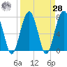 West Branch Boyds Creek tide chart for Sunday, March 28, 2021