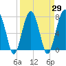 West Branch Boyds Creek tide chart for Monday, March 29, 2021