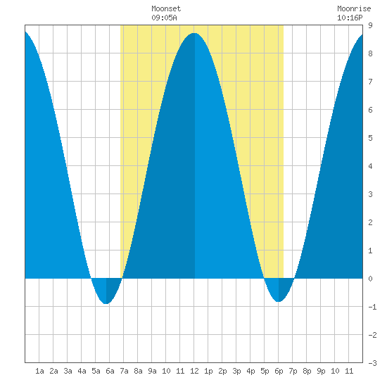 West Branch Boyds Creek tide chart for Tuesday, March 2, 2021