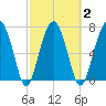 West Branch Boyds Creek tide chart for Tuesday, March 2, 2021