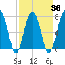West Branch Boyds Creek tide chart for Tuesday, March 30, 2021