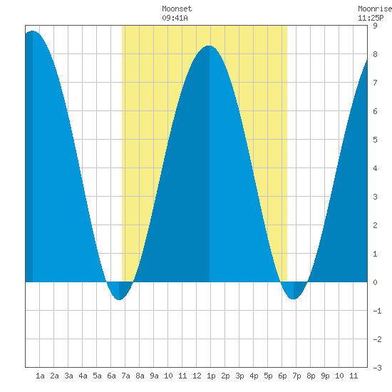 West Branch Boyds Creek tide chart for Wednesday, March 3, 2021