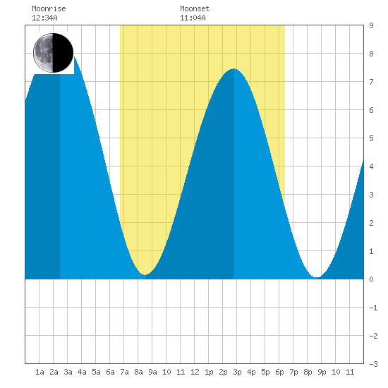 West Branch Boyds Creek tide chart for Friday, March 5, 2021