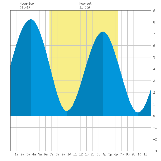 West Branch Boyds Creek tide chart for Saturday, March 6, 2021