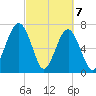 West Branch Boyds Creek tide chart for Sunday, March 7, 2021