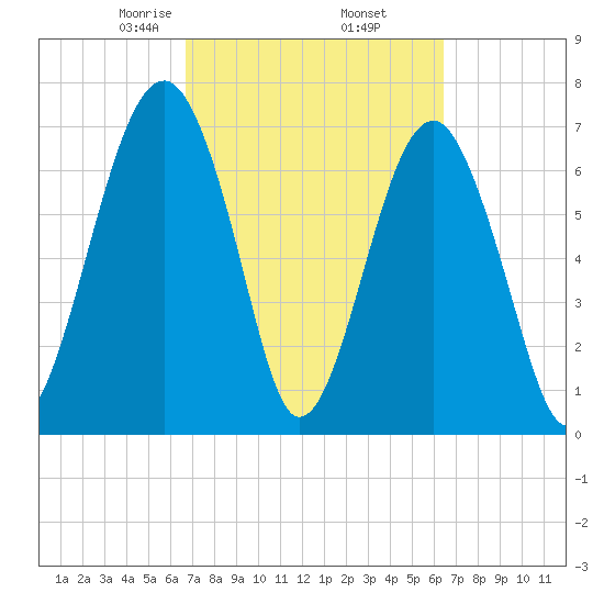 West Branch Boyds Creek tide chart for Monday, March 8, 2021