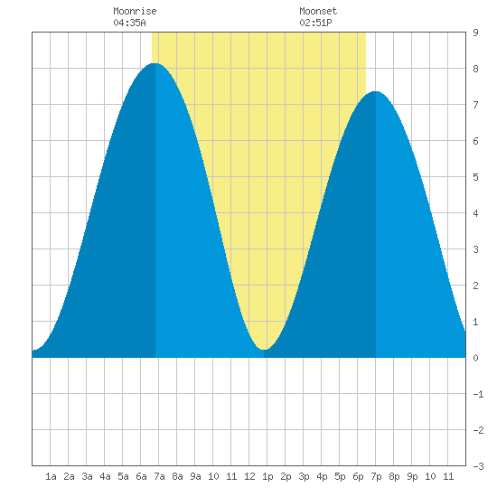 West Branch Boyds Creek tide chart for Tuesday, March 9, 2021