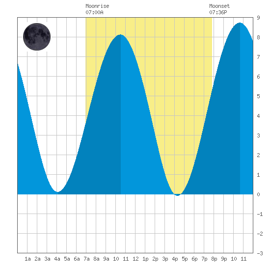West Branch Boyds Creek tide chart for Sunday, April 11, 2021