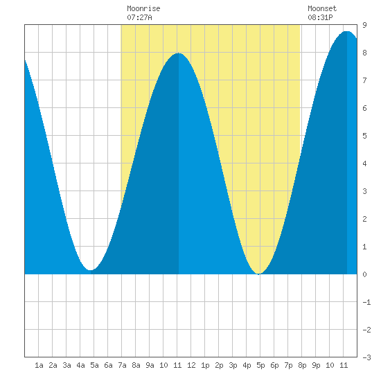 West Branch Boyds Creek tide chart for Monday, April 12, 2021
