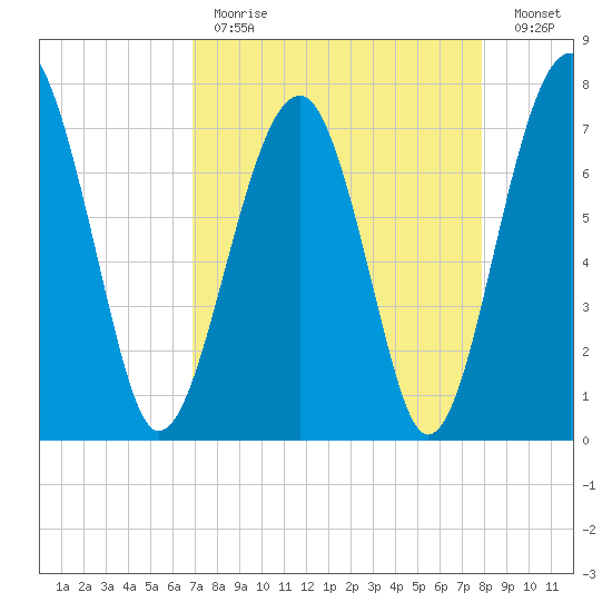 West Branch Boyds Creek tide chart for Tuesday, April 13, 2021