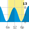 West Branch Boyds Creek tide chart for Tuesday, April 13, 2021