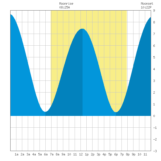 West Branch Boyds Creek tide chart for Wednesday, April 14, 2021