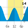 West Branch Boyds Creek tide chart for Wednesday, April 14, 2021