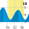 West Branch Boyds Creek tide chart for Sunday, April 18, 2021