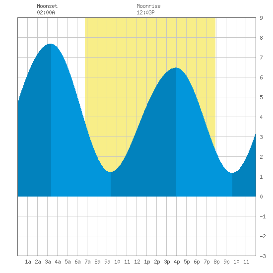 West Branch Boyds Creek tide chart for Monday, April 19, 2021