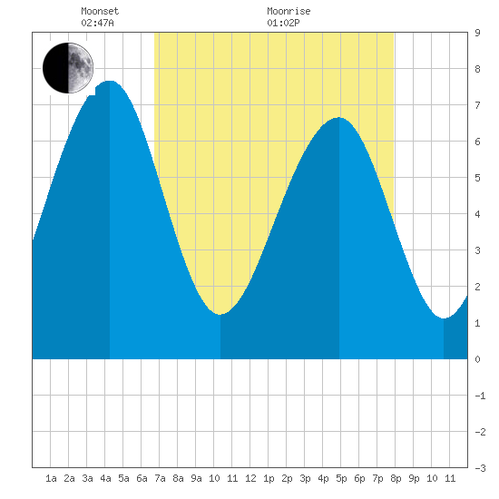 West Branch Boyds Creek tide chart for Tuesday, April 20, 2021