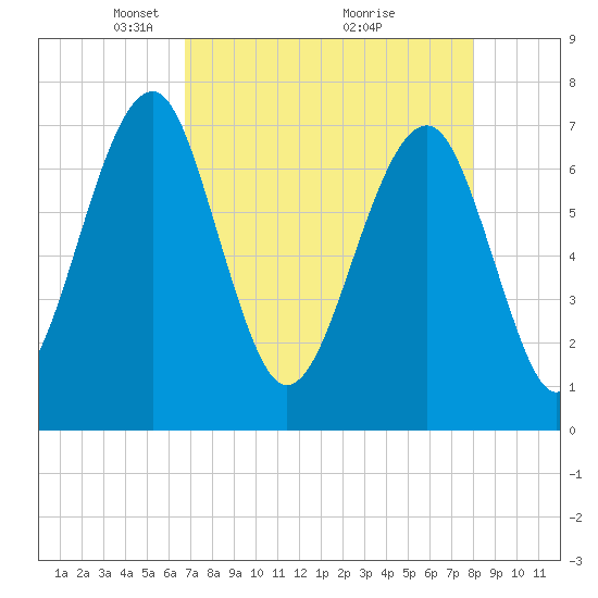 West Branch Boyds Creek tide chart for Wednesday, April 21, 2021