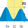 West Branch Boyds Creek tide chart for Wednesday, April 21, 2021