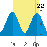 West Branch Boyds Creek tide chart for Thursday, April 22, 2021