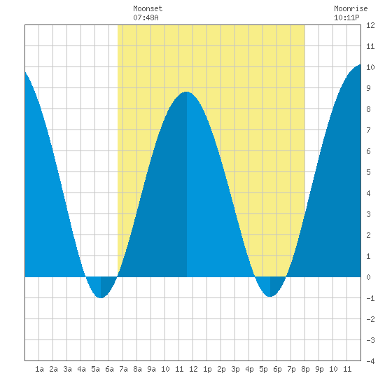 West Branch Boyds Creek tide chart for Wednesday, April 28, 2021