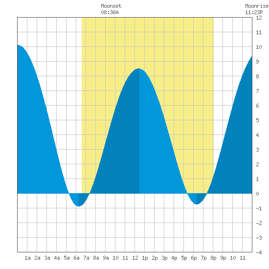 West Branch Boyds Creek tide chart for Thursday, April 29, 2021