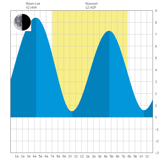 West Branch Boyds Creek tide chart for Sunday, April 4, 2021