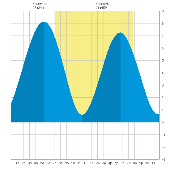 West Branch Boyds Creek tide chart for Monday, April 5, 2021