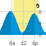 West Branch Boyds Creek tide chart for Monday, April 5, 2021