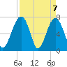 West Branch Boyds Creek tide chart for Wednesday, April 7, 2021